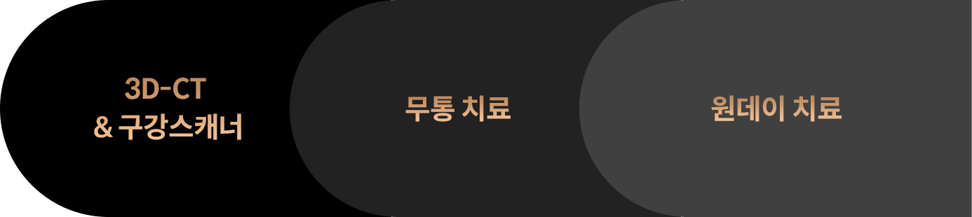 3D-CT 구강스캐너,무통치료,원데이 치료