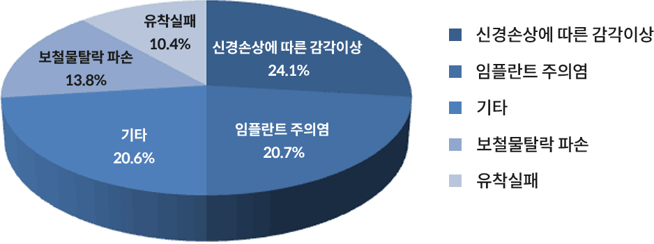 임플란트 실패 항목