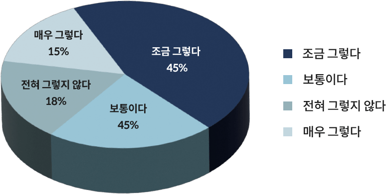 과거의 치과치료의 경험으로 공포나 나쁜 기억이 있나요?