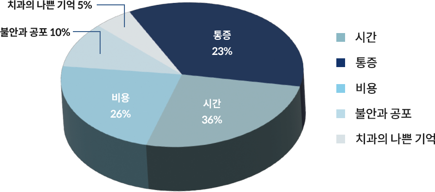 치과치료를 적기에 받지 못한 큰 이유가 있나요?