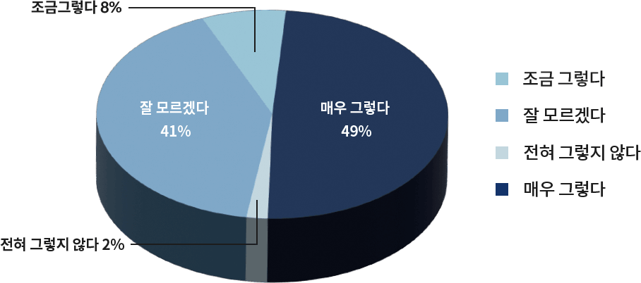 수면 임플란트 받으신 후 수술에 대한 불안감이 줄었나요?