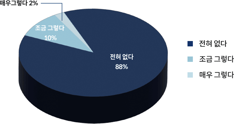 수면 임플란트 시술 후 두통이나 몸에 이상 증세가 있었나요?