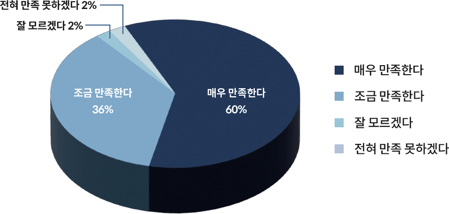 수면 임플란트에 대해서 만족하시나요?