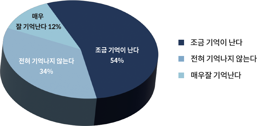 수면 임플란트 시술과정을 기억하시나요?