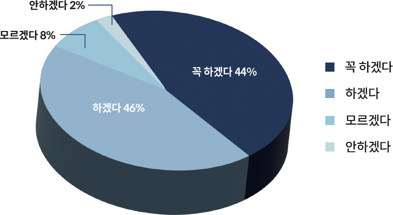 다음 시술에도 수면마취 임플란트를 선택하실건가요?