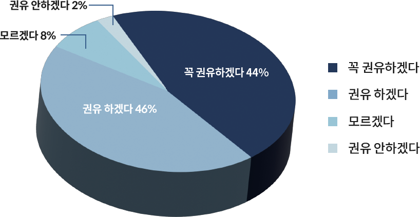 주위사람들에게 수면 임플란트를 권유하실건가요?